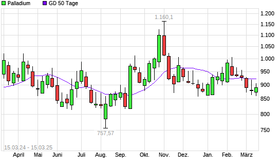 Palladium über 50-Tage-Linie