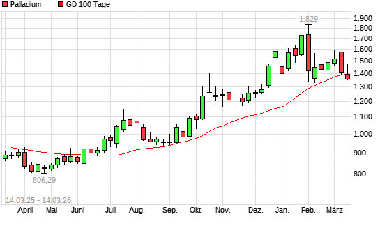 Palladium unter 100-Tage-Linie