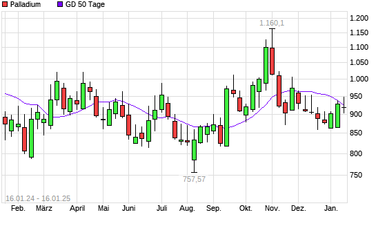 Palladium über 50-Tage-Linie