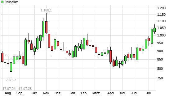 Palladium mit neuem 12-Monats-Hoch