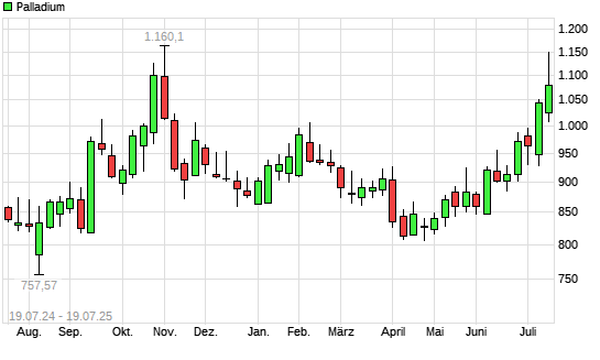 Palladium mit neuem 6-Monats-Hoch