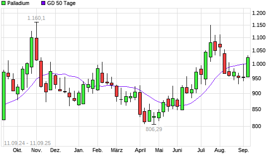 Palladium über 50-Tage-Linie