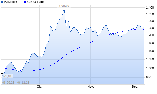Palladium über 38-Tage-Linie