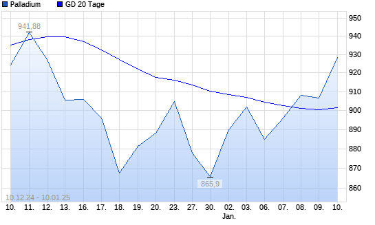 Palladium unter 20-Tage-Linie