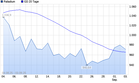 Palladium unter 20-Tage-Linie