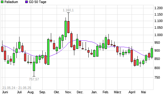Palladium über 50-Tage-Linie