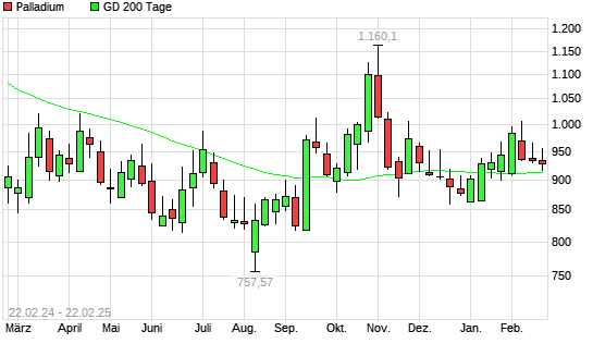 Palladium unter 200-Tage-Linie