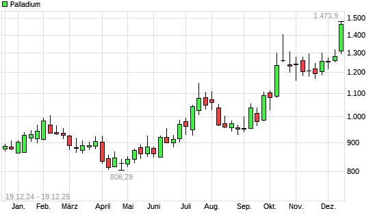 Palladium mit neuem 12-Monats-Hoch