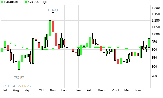 Palladium über 200-Tage-Linie
