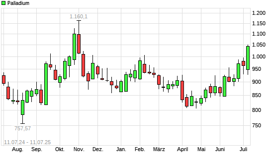 Palladium mit neuem 6-Monats-Hoch
