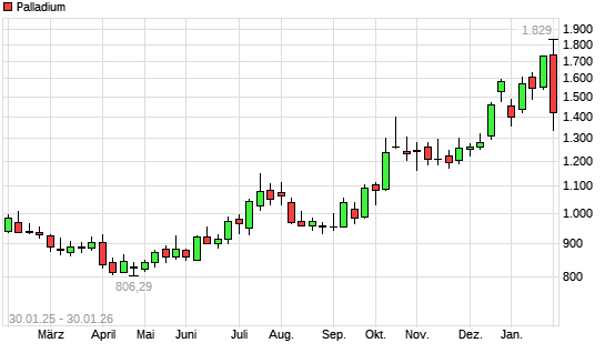 Palladium mit neuem 3-Jahres-Hoch