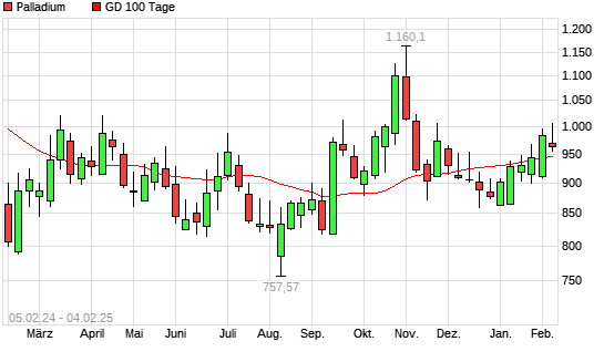 Palladium über 100-Tage-Linie