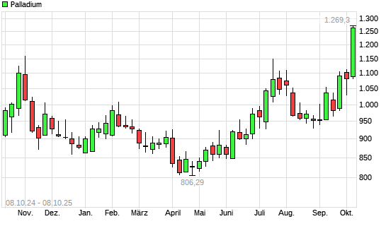 Palladium mit neuem 12-Monats-Hoch