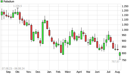 Palladium mit neuem 5-Jahres-Tief