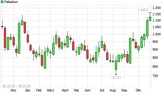 Palladium mit neuem 6-Monats-Hoch