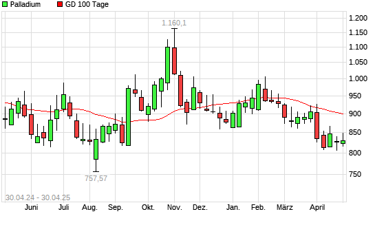 Palladium unter 100-Tage-Linie