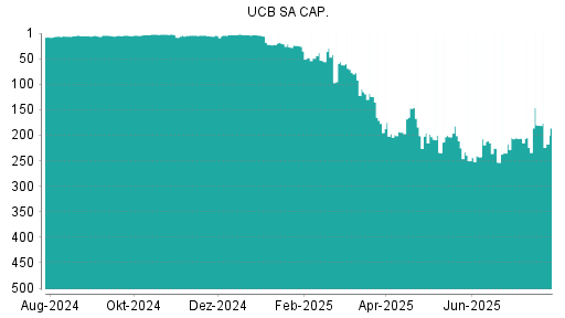 BOTSI®-Advisor Hochstufung UCB von Rang 8 auf Rang 6