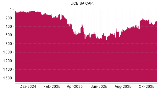BOTSI®-Advisor belässt UCB weiter auf ...