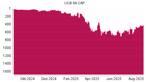 BOTSI®-Advisor Abstufung UCB von Rang 547 auf ...