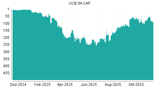 BOTSI®-Advisor Hochstufung UCB von Rang 8 auf Rang 6