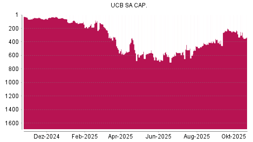 BOTSI®-Advisor Hochstufung UCB von Rang 42 auf ...