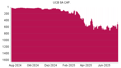 BOTSI®-Advisor Hochstufung UCB von Rang 544 auf ...