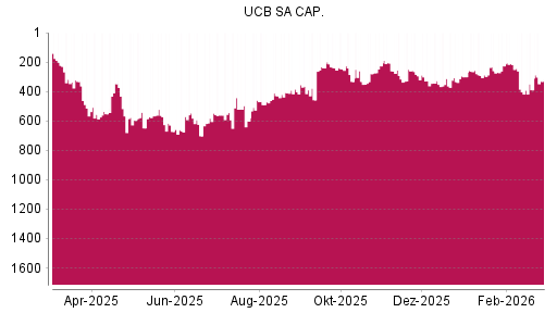 BOTSI®-Advisor Hochstufung UCB von Rang 403 auf ...