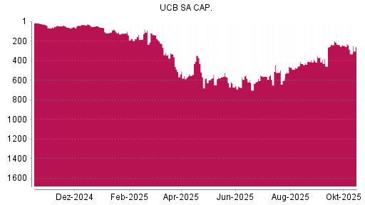 BOTSI®-Advisor Abstufung UCB von Rang 248 auf ... BOTSI®-Advisor Abstufung UCB von Rang 248 auf ...