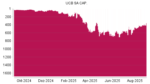 BOTSI®-Advisor Hochstufung UCB von Rang 702 auf ...
