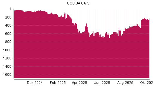 BOTSI®-Advisor Abstufung UCB von Rang 237 auf ...