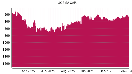 BOTSI®-Advisor Hochstufung UCB von Rang 226 auf ...