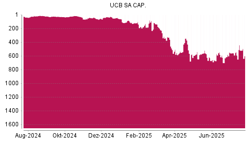 BOTSI®-Advisor Abstufung UCB von Rang 566 auf ...