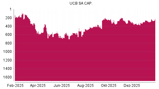 BOTSI®-Advisor belässt UCB weiter auf ...