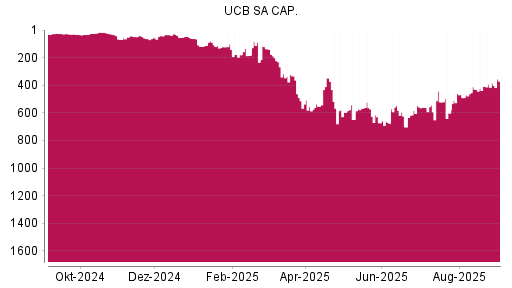 BOTSI®-Advisor Hochstufung UCB von Rang 544 auf ...