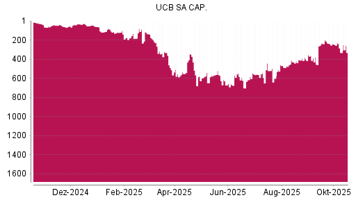 BOTSI®-Advisor belässt UCB weiter auf ...