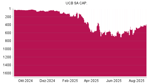 BOTSI®-Advisor Abstufung UCB von Rang 116 auf ...