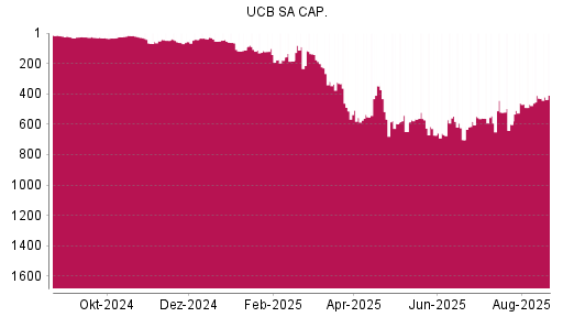 BOTSI®-Advisor Hochstufung UCB von Rang 601 auf ...