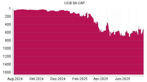 BOTSI®-Advisor Abstufung UCB von Rang 21 auf Rang 31