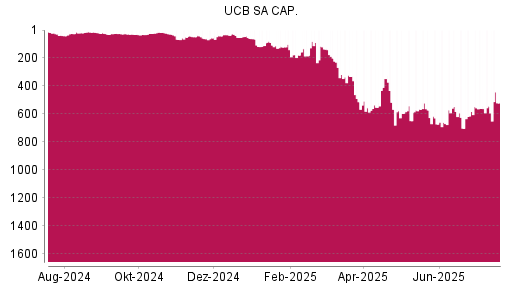 BOTSI®-Advisor Abstufung UCB von Rang 572 auf ...