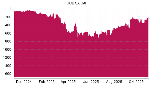 BOTSI®-Advisor Hochstufung UCB von Rang 279 auf ...