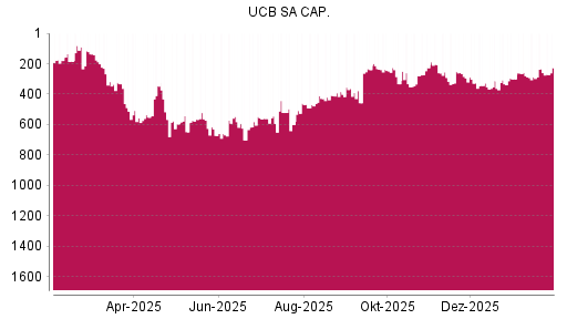BOTSI®-Advisor Abstufung UCB von Rang 141 auf ...