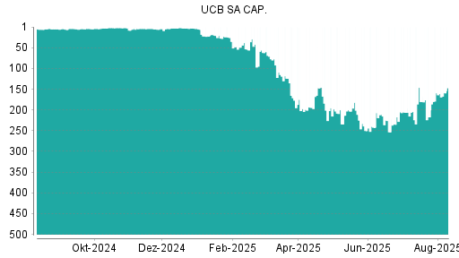 BOTSI®-Advisor belässt UCB weiter auf Rang 6