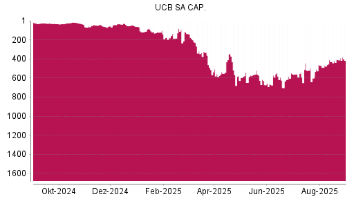 BOTSI®-Advisor Abstufung UCB von Rang 37 auf ...