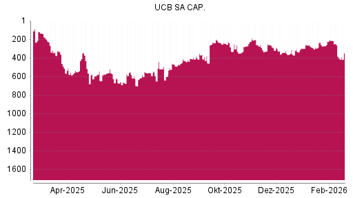 BOTSI®-Advisor Hochstufung UCB von Rang 291 auf ...