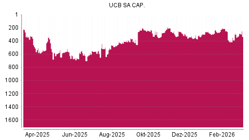 BOTSI®-Advisor Hochstufung UCB von Rang 389 auf ...