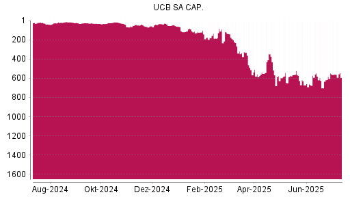 BOTSI®-Advisor Hochstufung UCB von Rang 560 auf ...