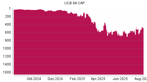 BOTSI®-Advisor belässt UCB weiter auf Rang 24