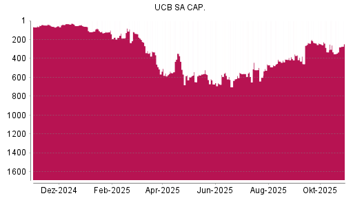 BOTSI®-Advisor Abstufung UCB von Rang 43 auf ...
