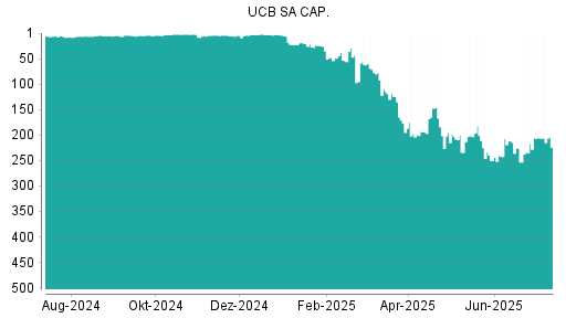 BOTSI®-Advisor Hochstufung UCB von Rang 9 auf Rang 7