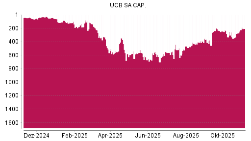 BOTSI®-Advisor Hochstufung UCB von Rang 56 auf Rang 42